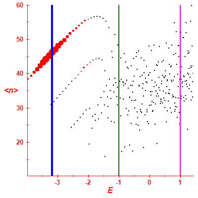 Peres lattice <N>